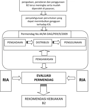 Gambar 3.1. Kerangka Pemikiran 