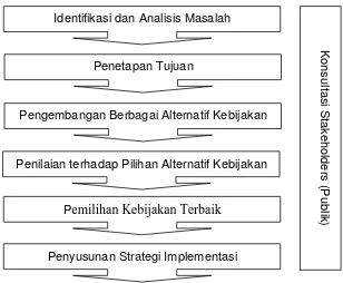 Gambar 3.2. Proses Pelaksanaan Regulatory Impact Assessment (RIA) 