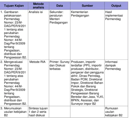 Tabel 3.1.  Metodologi dan Analisis Data 