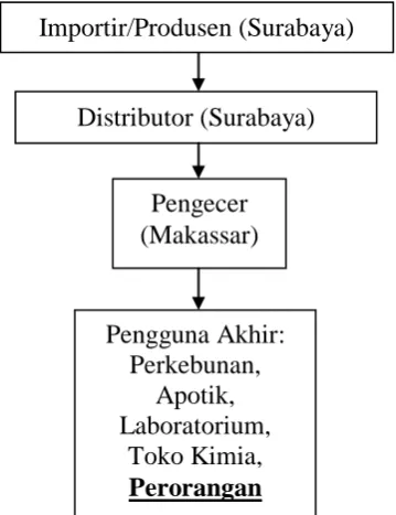 Gambar 4.1. Rantai pemasaran B2 di Makassar 