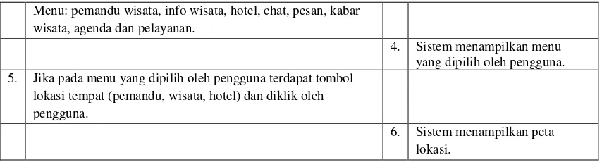 Tabel 7. Usecase Description Admin 