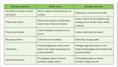 Table 2.2 Climate-Related Disaster to Health