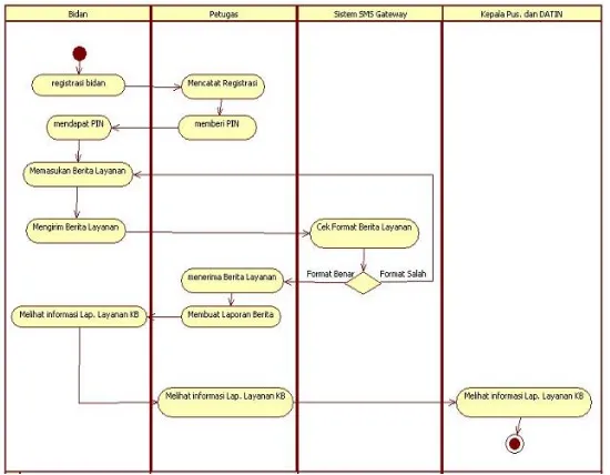 Gambar 3. 3 Use Case diagram Layanan Sms Gateway 