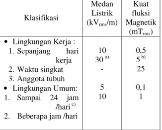 Tabel 2.4. Limit Kuat Medan  Magnet yang  diizinkan berdasarkan IEEE std. C95.6-2000  