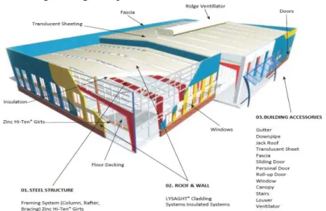 Gambar 2.4. Komponen-komponen pre engineering building (Sumber : brosur 