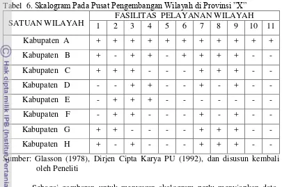 Tabel  6. Skalogram Pada Pusat Pengembangan Wilayah di Provinsi ”X” 