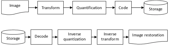 Figure 1. Image encoding and decoding process 