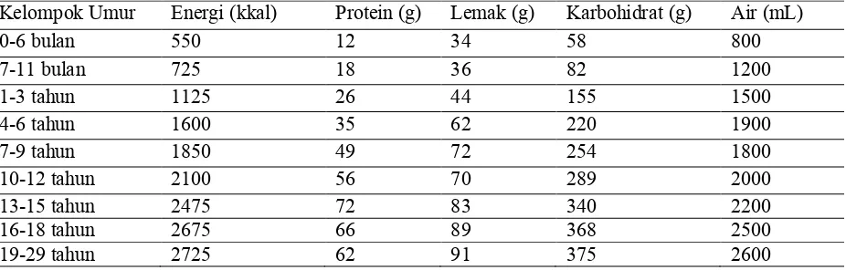 Tabel 2.1. Angka Kecukupan Energi, Protein, Lemak, Karbohidrat, dan Air yang Dianjurkan untuk   Orang Indonesia 