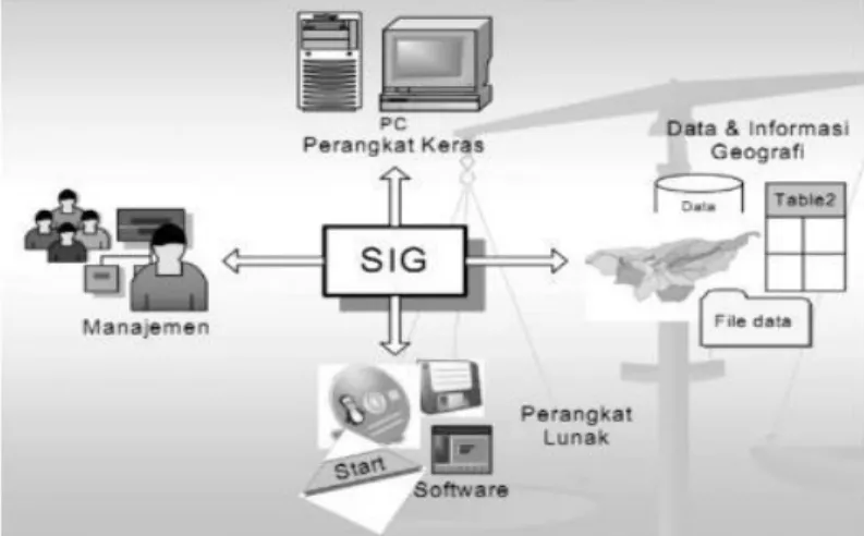 Gambar 2.1  Komponen SIG 