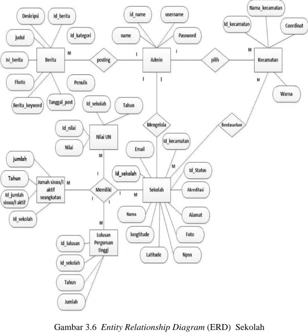 Gambar 3.6  Entity Relationship Diagram (ERD)  Sekolah  3.7  Perancangan Database 