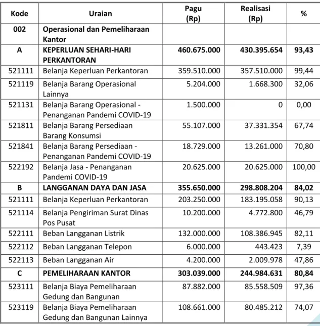 Tabel 21 Pelaksanaan Anggaran Belanja Barang DIPA (01) Badan Urusan Administrasi 