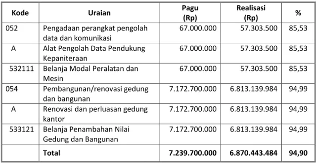 Tabel 22 Pelaksanaan Anggaran Belanja Modal DIPA (01) Badan Urusan Administrasi 