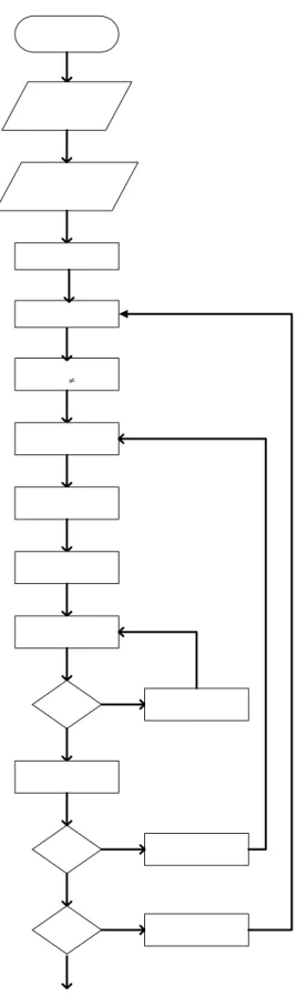 Gambar 2.5 Flowchart dari metode Eliminasi Gauss 