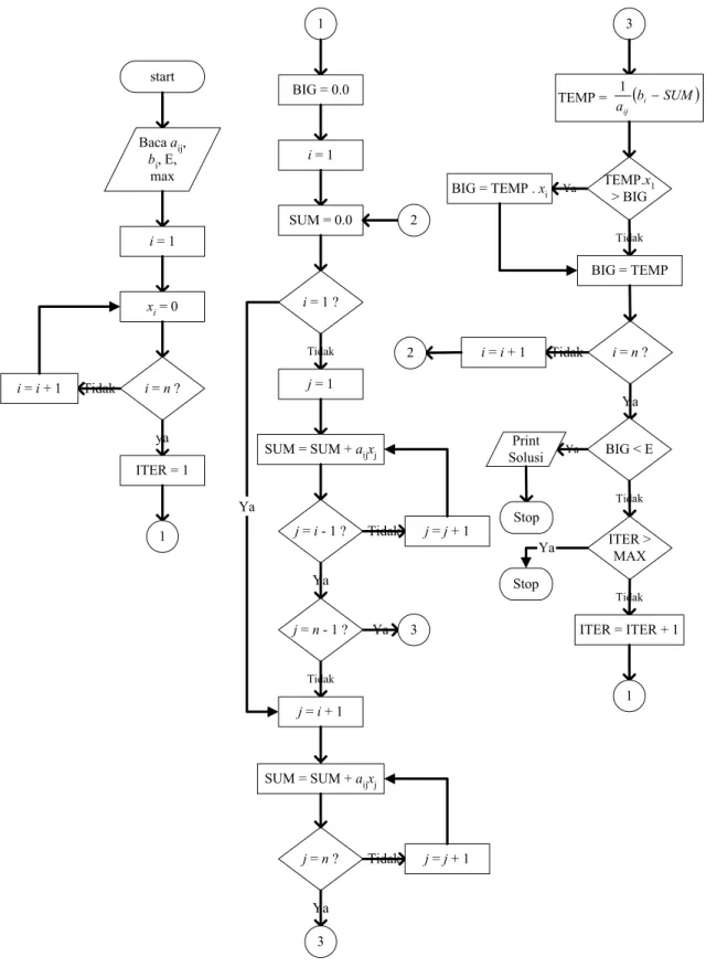 Gambar 2.7 Flowchart metode iterasi Gauss-Seidel 
