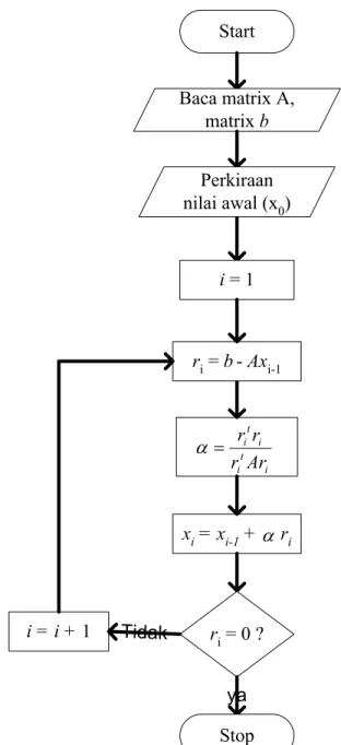 Gambar 2.11 Flowchart Metode Steepest Decent 