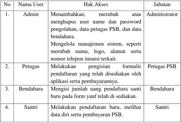 Tabel 4.1 Karakteristik Pengguna 