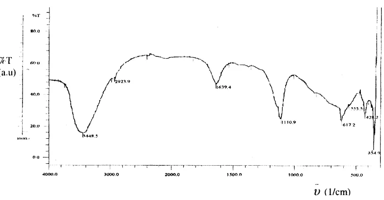 Gambar 3 Spektra inframerah hidrotalsit Zn-Al-SOq hasil sintesis
