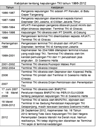Tabel 3.10Kebijakan tentang kepulangan TKI tahun 1986-2012