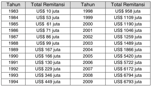 Tabel 2.2 Remitansi TKI tahun 1983-2012