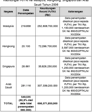 Tabel 3.8Keuntungan PJTKI Ke Malaysia, Hongkong, Singapura dan Arab 