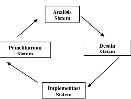 Gambar 3.1  Siklus Pengembangan Aplikasi Multimedia (Sumber : M.Suyanto, 2004) 
