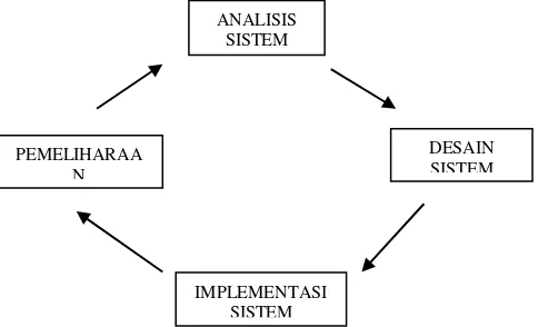 Gambar 1.1 Siklus Pengembangan Aplikasi Multimedia (Sumber : M.Suyanto, 2004) 
