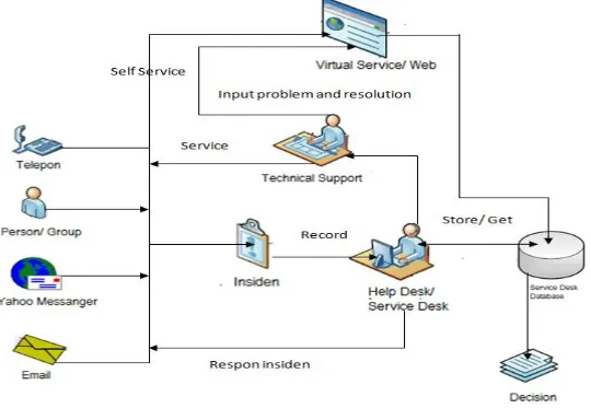 Gambar 3. Sistem Service Desk 