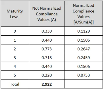 Tabel 4.  Perhitungan Normalized Compliance Values 