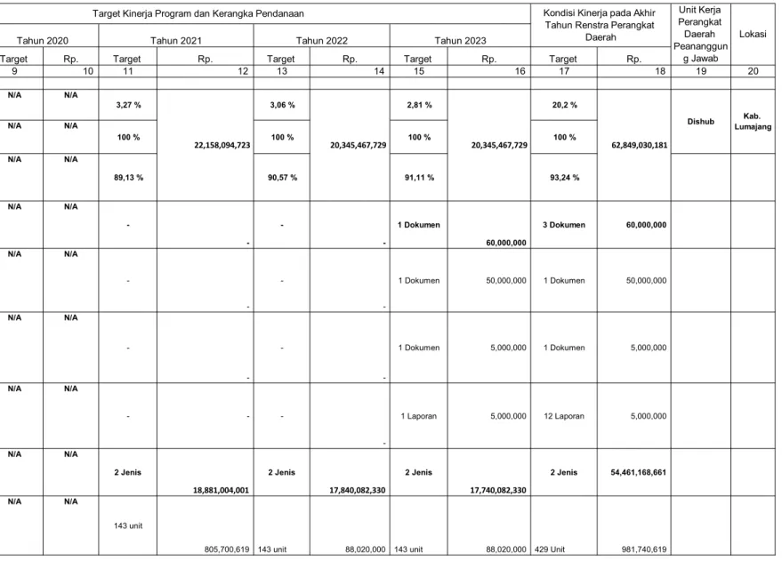 Tabel T.C 27 KODE PROGRAM, KEGIATAN,  DAN SUB  KEGIATAN Indikator Kinerja  Tujuan, Sasaran,  Program (Outcome) dan Kegiatan  (OutPut) Unit Kerja  Perangkat Daerah  Peananggung Jawab Lokasi