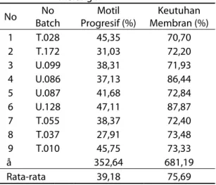 Tabel 2. MotiL progresif dan Keutuhan  Membran Sapi Bali di Kabupaten  Merangin 