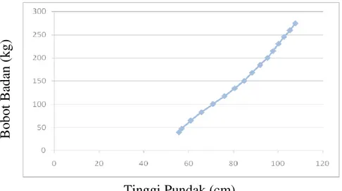 Gambar 3. Grafik Pertumbuhan Relatif Tinggi Pundak (cm) terhadap Bobot                     Badan (kg) 