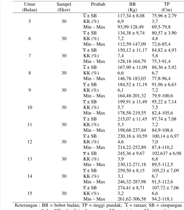 Tabel  5. Rataan Bobot Badan dan Tinggi Pundak Sapi Perah FH Betina Lepas Sapih  Sampai Kawin Pertama (umur 5-15 bulan) 