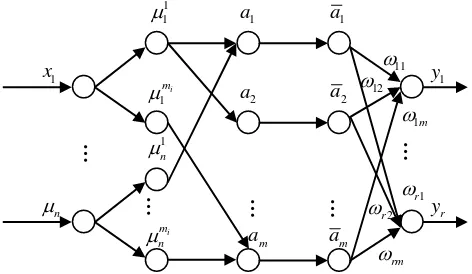 Figure 1. Fuzzy neural network structure 