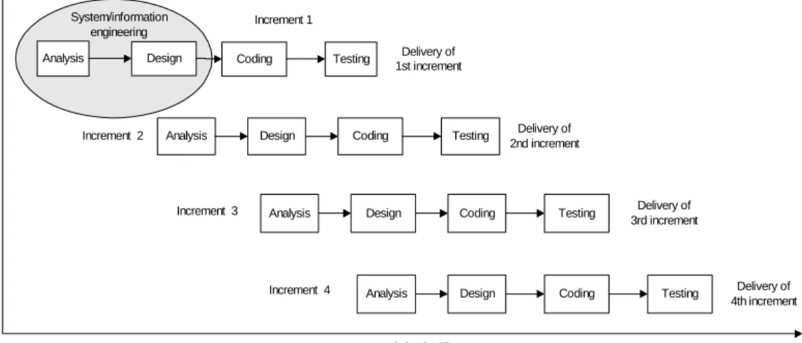 Gambar 2.1 Incremental Model 