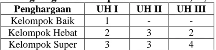 Tabel 10. Nilai Penghargaan Kelompok Pada Siklus I, II, dan Siklus III  Penghargaan   UH I  UH II  UH III 