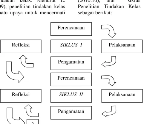 Gambar 1. Alur Siklus PTK yang dilaksanakan (Arikunto,2010:16)  Subjek  penelitian tindakan kelas ini 