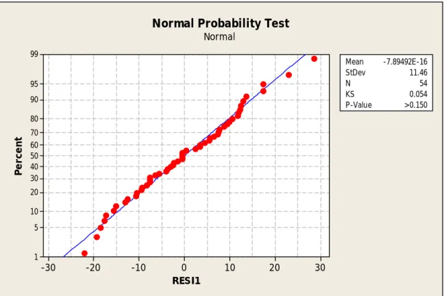 Gambar 3.22 Normal Probability Plot
