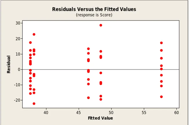 Gambar 3.33 Plot residual dengan nilai penduga