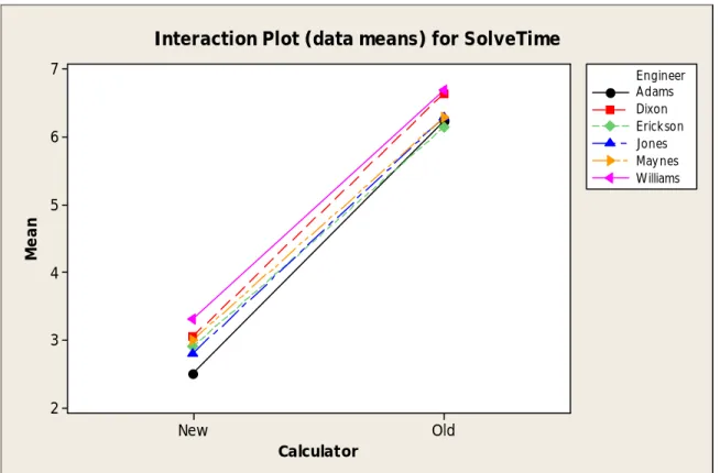 Gambar 3.44 Plot interaksi