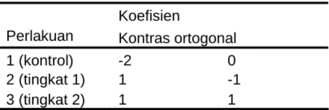 Tabel 3.33 Koefisien Kontras Ortogonal 