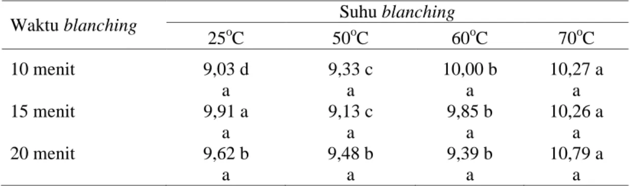 Tabel 1. Rata-rata kadar air (% bb)  rebung bambu Tabah kering 