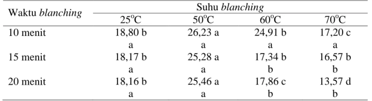 Tabel 5. Rata-rata kadar vitamin C (mg/100g)  rebung bambu Tabah kering 