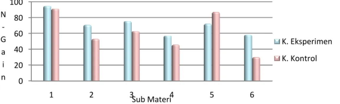 Grafik 2. Perbandingan N-gain penguasaan konsep kedua kelompok sampel per sub materi. 