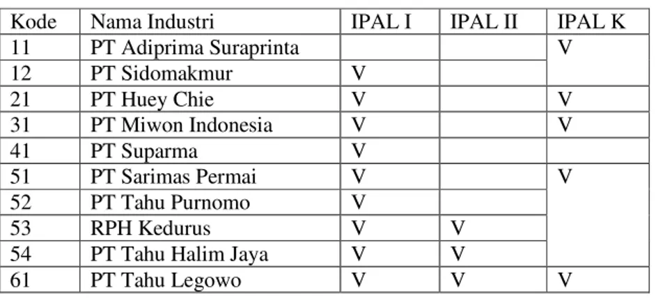 Tabel 4. Pembangunan IPAL Untuk Masing – Masing Industri  Kode  Nama Industri  IPAL I  IPAL II  IPAL K 