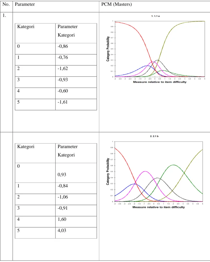 Tabel 3.   Parameter Butir dengan PCM pada perangkat tes matematika SMA  IPA 