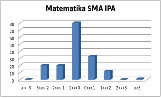 Tabel 5. Parameter Butir PCM pada perangkat tes mapel sosiologi SMA IPS 