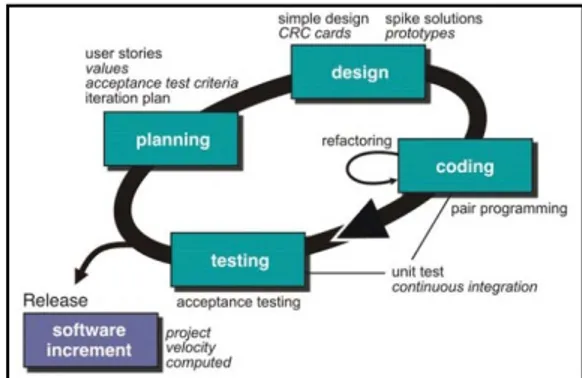 Gambar 1 Metode Pendekatan Extreme Programming 