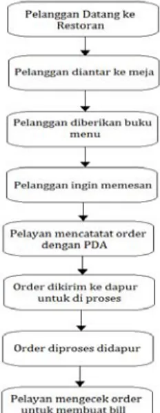 Gambar 3 Proses Order Makanan Menggunakan PDA 