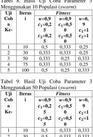 Tabel  9.  Hasil  Uji  Coba  Parameter  3  Menggunakan 50 Populasi (swarm) 