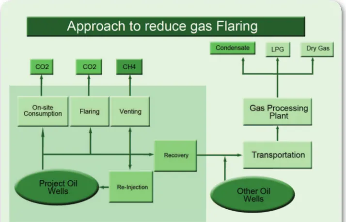 Figure 2.1 Approach To Reduce Gas Flaring